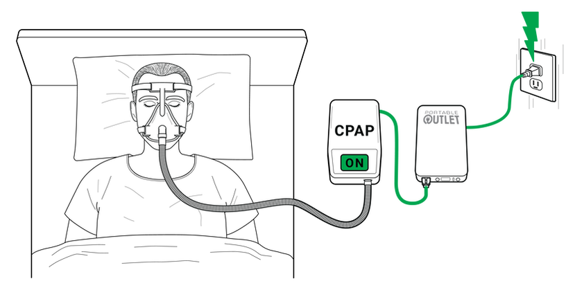 Diagram of a CPAP running that is plugged into a Portable Outlet and the Portable Outlet is plugged into a wall socket receiving power.